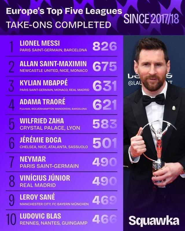 半岛体育下载-2017-18赛季至今五大联赛球员过人排名：梅西826次断层领先