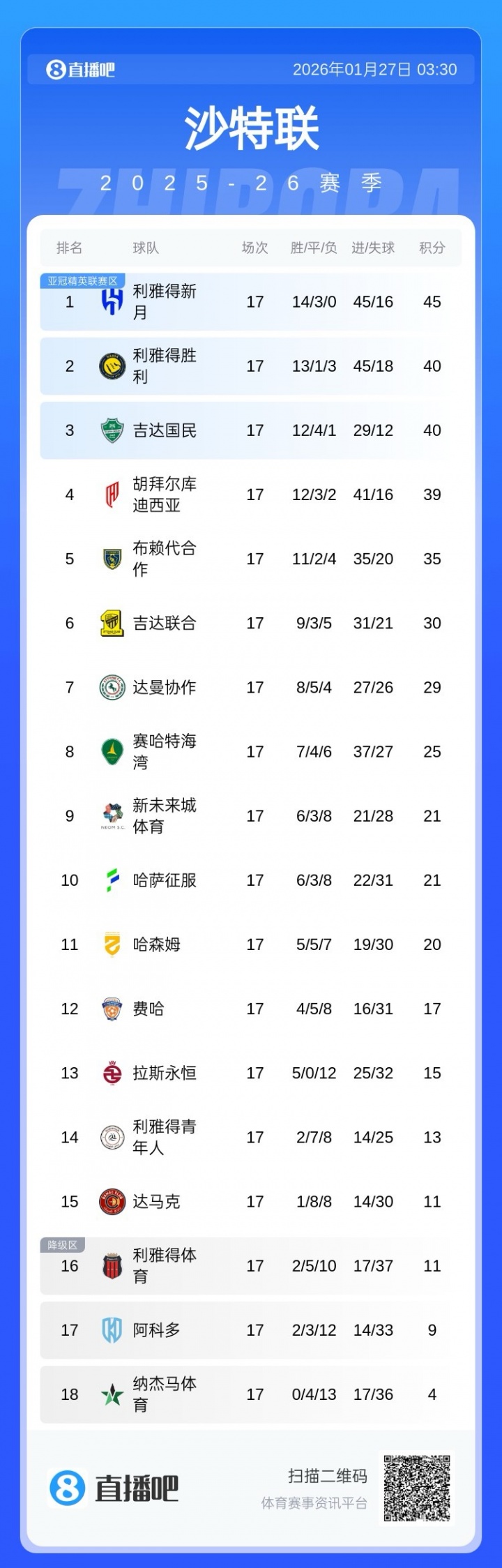 追分不易！沙特联积分榜：胜利3连败后3连胜，距榜首新月5分