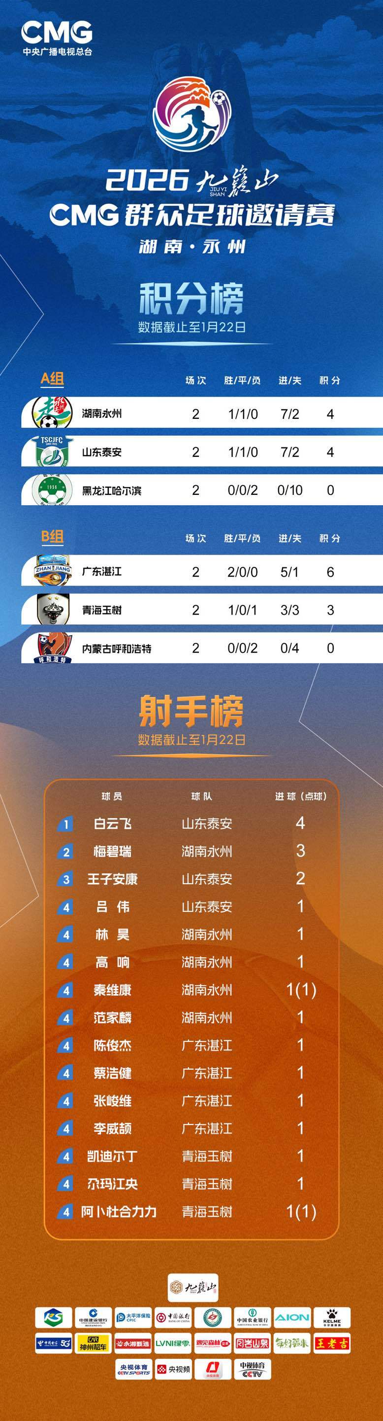 半岛体育注册网址-情况有变，永州准备再次夺冠！CMG小组赛结束，永州队和湛江队24日晚将角逐冠军